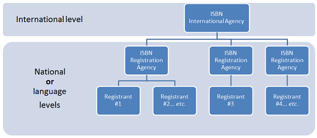 Diagram showing that authorisation to use ranges of numbers flows down from the International Agency, through RAs, to registrants