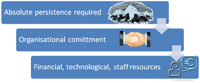 Absolute persistence required. Organisational commitment. Financial, technological, staff resources.